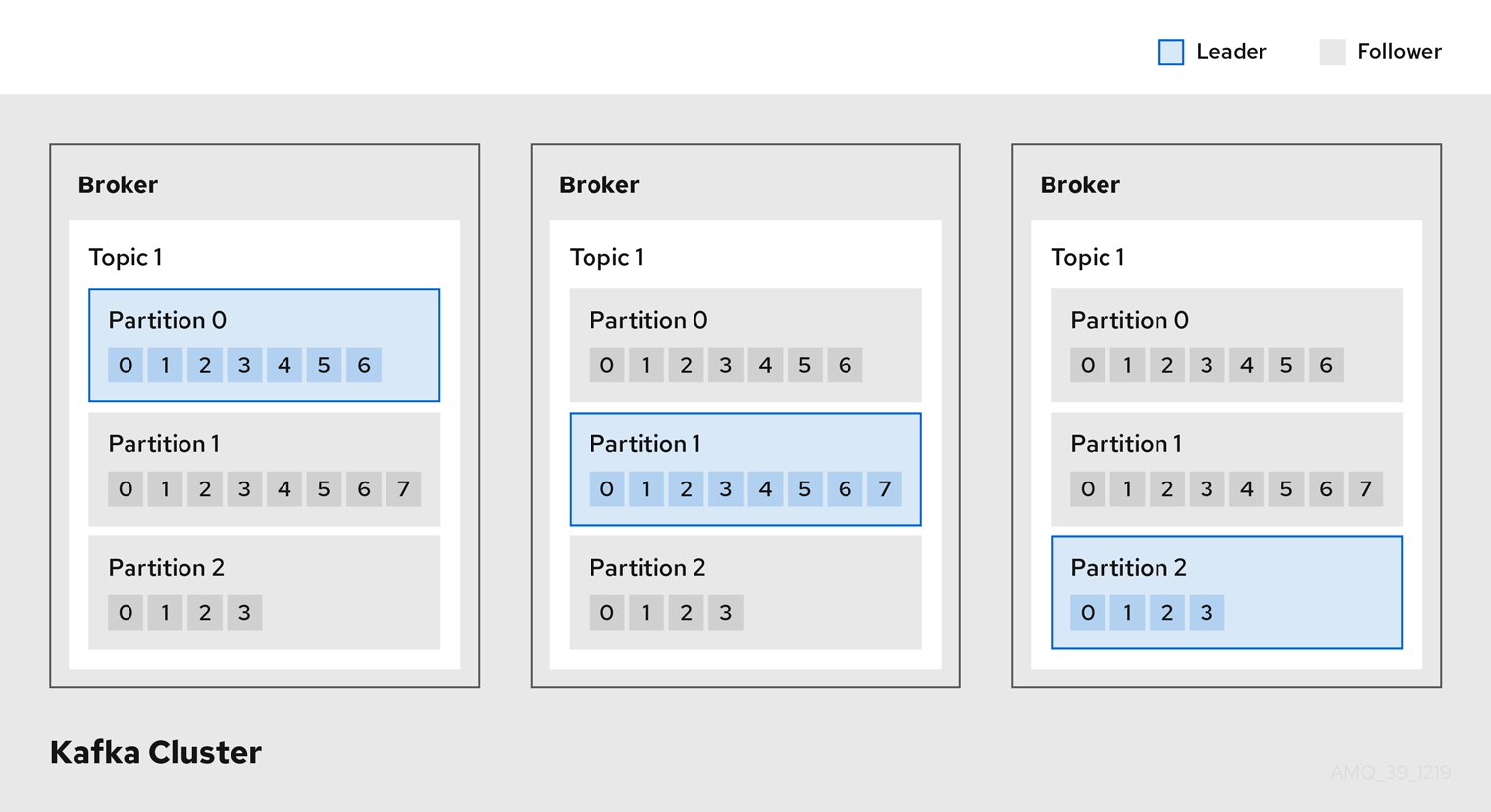 How to Kafka operate
